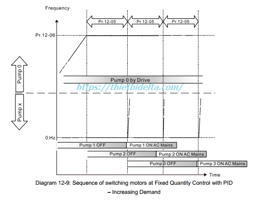 biến tần điều khiển nhiều động cơ